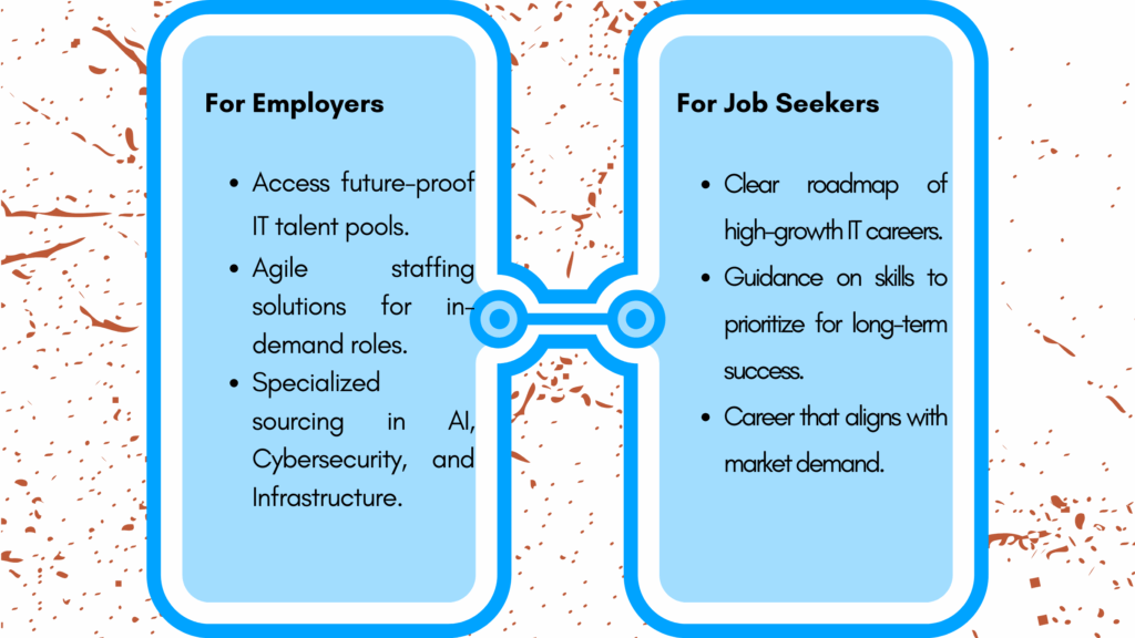 Future-proof IT staffing solutions for employers and job seekers by Donato, highlighting in-demand roles in AI, cybersecurity, and data science.